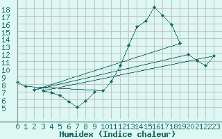 Courbe de l'humidex pour Haegen (67)