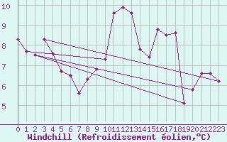 Courbe du refroidissement olien pour Regensburg
