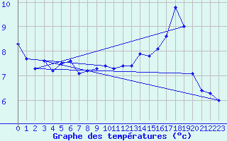 Courbe de tempratures pour La Loupe (28)