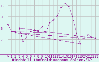 Courbe du refroidissement olien pour Seichamps (54)