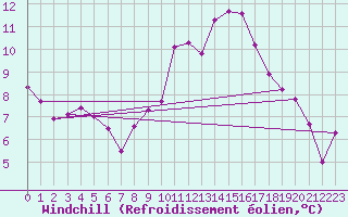 Courbe du refroidissement olien pour Jerez de Los Caballeros