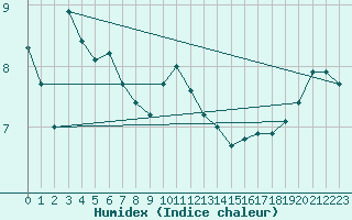 Courbe de l'humidex pour Lamballe (22)