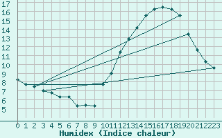 Courbe de l'humidex pour La Baeza (Esp)