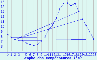 Courbe de tempratures pour Landser (68)