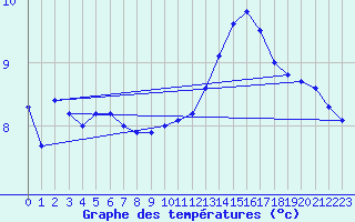 Courbe de tempratures pour Chouilly (51)