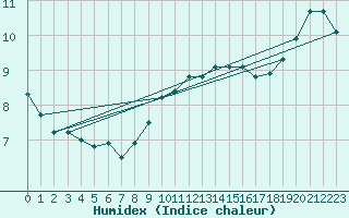 Courbe de l'humidex pour Vliermaal-Kortessem (Be)