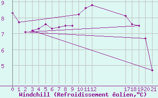 Courbe du refroidissement olien pour Saint Hilaire - Nivose (38)