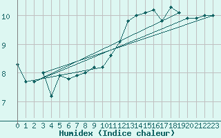 Courbe de l'humidex pour Michelstadt-Vielbrunn