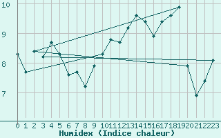 Courbe de l'humidex pour Sallles d'Aude (11)