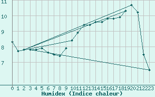 Courbe de l'humidex pour Idar-Oberstein