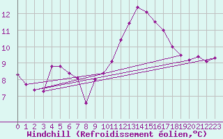 Courbe du refroidissement olien pour Six-Fours (83)