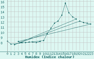 Courbe de l'humidex pour Saint-Martin-du-Bec (76)