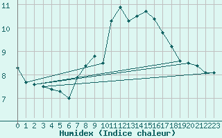 Courbe de l'humidex pour Chaumont (Sw)