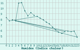 Courbe de l'humidex pour Embrun (05)