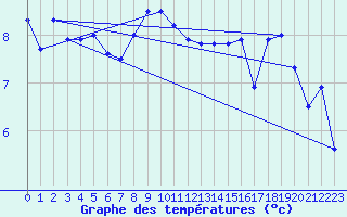 Courbe de tempratures pour Orcires - Nivose (05)