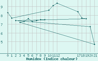 Courbe de l'humidex pour Saint Hilaire - Nivose (38)