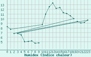 Courbe de l'humidex pour Lemberg (57)