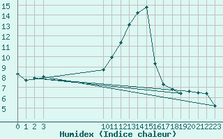 Courbe de l'humidex pour Christnach (Lu)