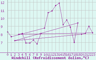 Courbe du refroidissement olien pour Bordeaux (33)