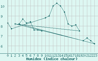 Courbe de l'humidex pour Thorney Island