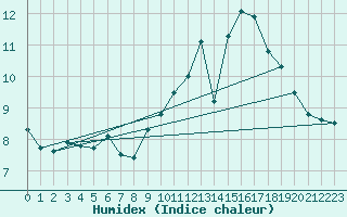 Courbe de l'humidex pour Ernage (Be)