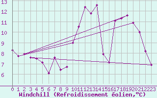 Courbe du refroidissement olien pour Epinal (88)