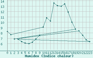 Courbe de l'humidex pour Hoernli