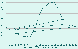 Courbe de l'humidex pour Beja