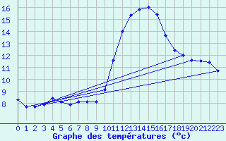 Courbe de tempratures pour Brigueuil (16)