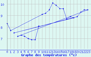Courbe de tempratures pour Luc-sur-Orbieu (11)