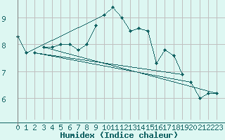 Courbe de l'humidex pour Malin Head