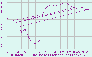Courbe du refroidissement olien pour Chatelaillon-Plage (17)