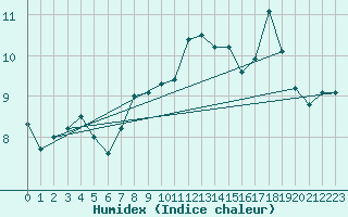Courbe de l'humidex pour Aberporth