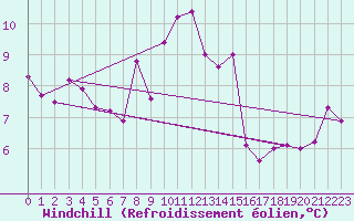 Courbe du refroidissement olien pour Usti Nad Labem