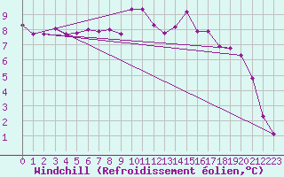 Courbe du refroidissement olien pour Orly (91)