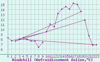 Courbe du refroidissement olien pour Mont-de-Marsan (40)
