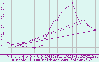 Courbe du refroidissement olien pour Bourg-Saint-Andol (07)