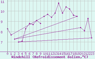 Courbe du refroidissement olien pour Valencia de Alcantara