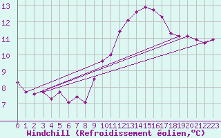 Courbe du refroidissement olien pour Douzens (11)