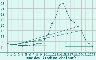 Courbe de l'humidex pour Abbeville - Hpital (80)