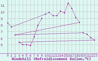Courbe du refroidissement olien pour Braunlage