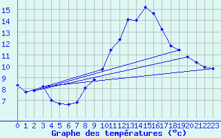 Courbe de tempratures pour Chteaudun (28)