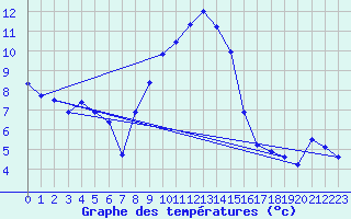 Courbe de tempratures pour Supuru De Jos