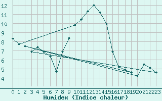 Courbe de l'humidex pour Supuru De Jos