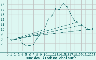 Courbe de l'humidex pour Chteaudun (28)