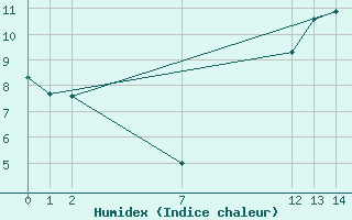 Courbe de l'humidex pour Guidel (56)