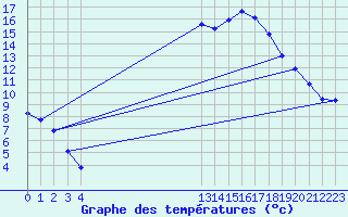 Courbe de tempratures pour Saint-Saturnin-Ls-Avignon (84)