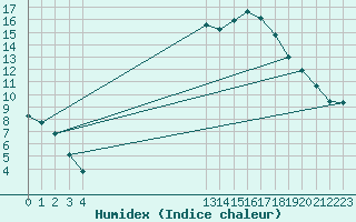 Courbe de l'humidex pour Saint-Saturnin-Ls-Avignon (84)