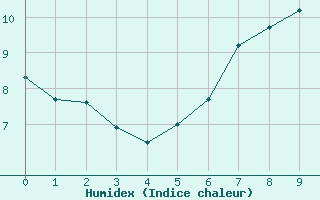 Courbe de l'humidex pour Lake Vyrnwy