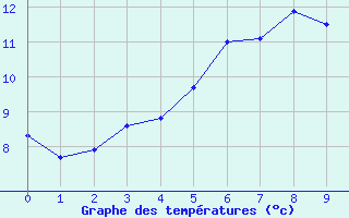 Courbe de tempratures pour Sula